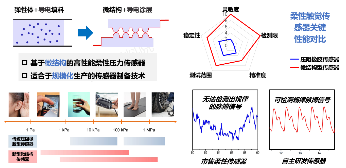 Pressure Films